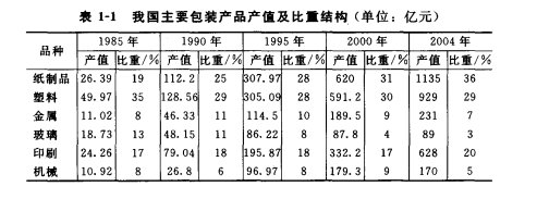 瓦楞紙包裝的地位和作用